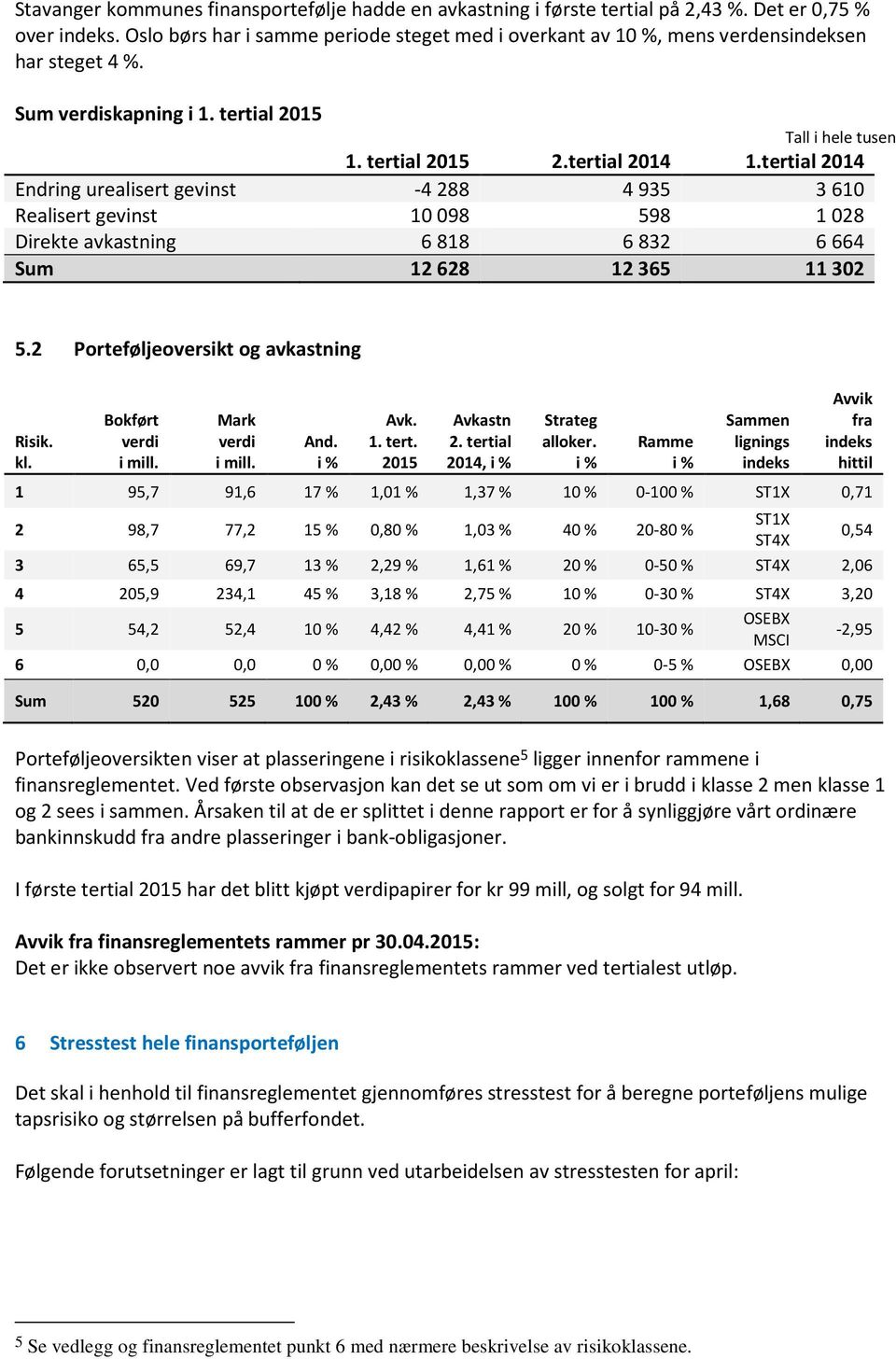 tertial 2014 Endring urealisert gevinst -4288 4935 3610 Realisert gevinst 10098 598 1028 Direkte avkastning 6818 6832 6664 Sum 12628 12365 11302 5.2 Porteføljeoversikt og avkastning Risik. kl.