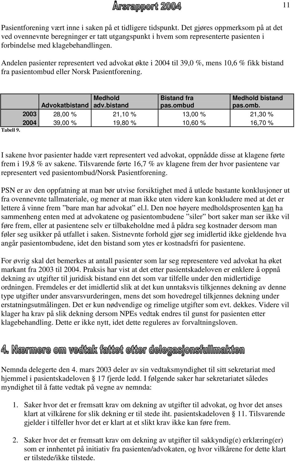 Andelen pasienter representert ved advokat økte i 2004 til 39,0 %, mens 10,6 % fikk bistand fra pasientombud eller Norsk Pasientforening. Medhold Advokatbistand adv.bistand Bistand fra pas.