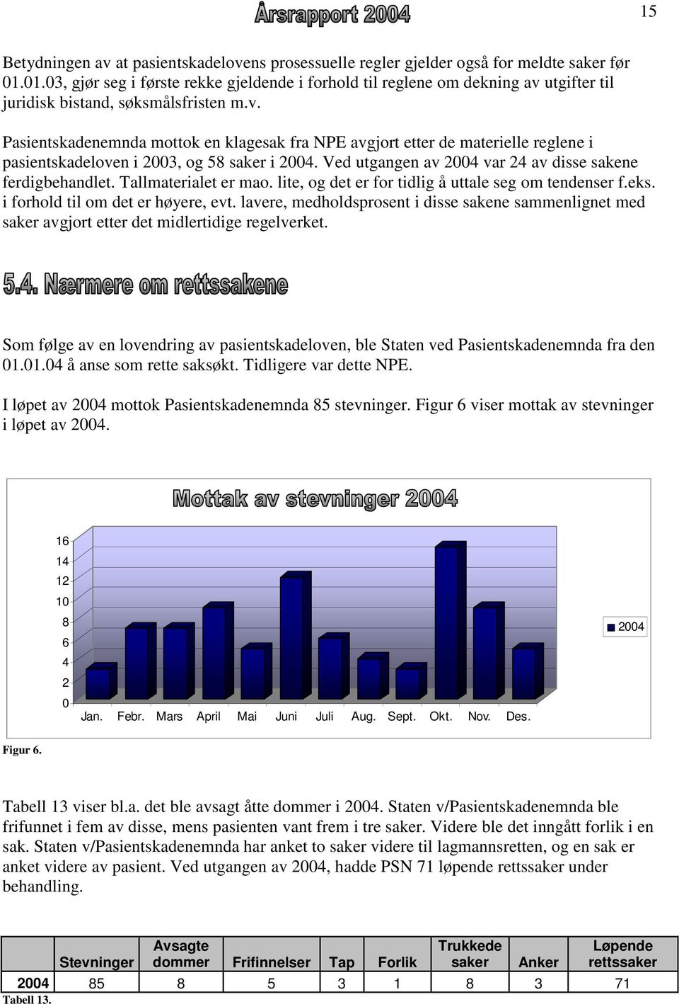 utgifter til juridisk bistand, søksmålsfristen m.v. Pasientskadenemnda mottok en klagesak fra NPE avgjort etter de materielle reglene i pasientskadeloven i 2003, og 58 saker i 2004.