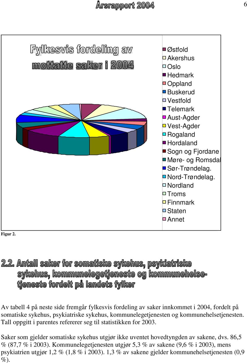 Av tabell 4 på neste side fremgår fylkesvis fordeling av saker innkommet i 2004, fordelt på somatiske sykehus, psykiatriske sykehus, kommunelegetjenesten og kommunehelsetjenesten.