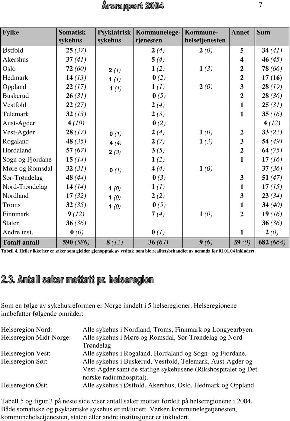 4 (10) 0 (2) 4 (12) Vest-Agder 28 (17) 0 (1) 2 (4) 1 (0) 2 33 (22) Rogaland 48 (35) 4 (4) 2 (7) 1 (3) 3 54 (49) Hordaland 57 (67) 2 (3) 3 (5) 2 64 (75) Sogn og Fjordane 15 (14) 1 (2) 1 17 (16) Møre