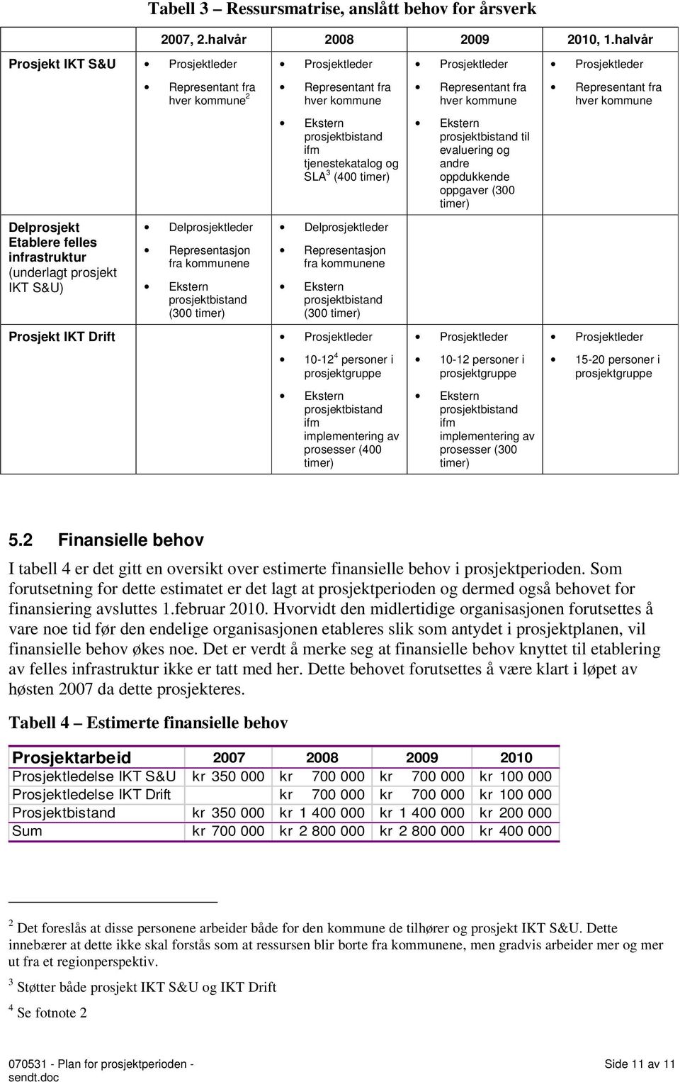 kommune prosjektbistand ifm tjenestekatalog og SLA 3 (400 timer) prosjektbistand til evaluering og andre oppdukkende oppgaver (300 timer) Delprosjekt Etablere felles infrastruktur (underlagt prosjekt