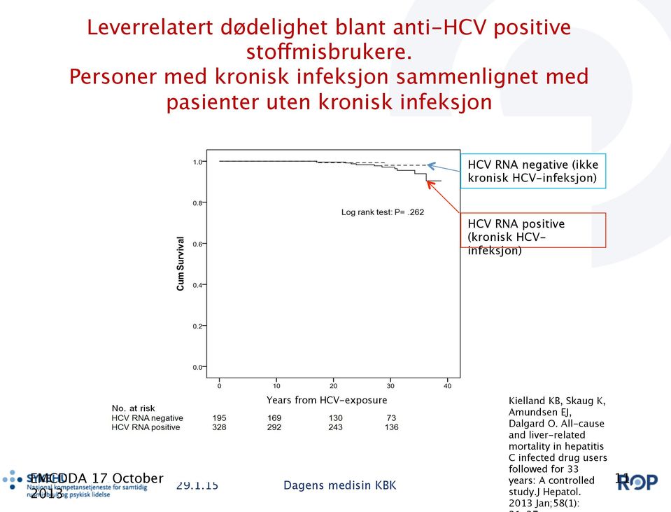 HCV-infeksjon) HCV RNA positive (kronisk HCVinfeksjon) EMCDDA 17 October 2013 Years from HCV-exposure Kielland KB,