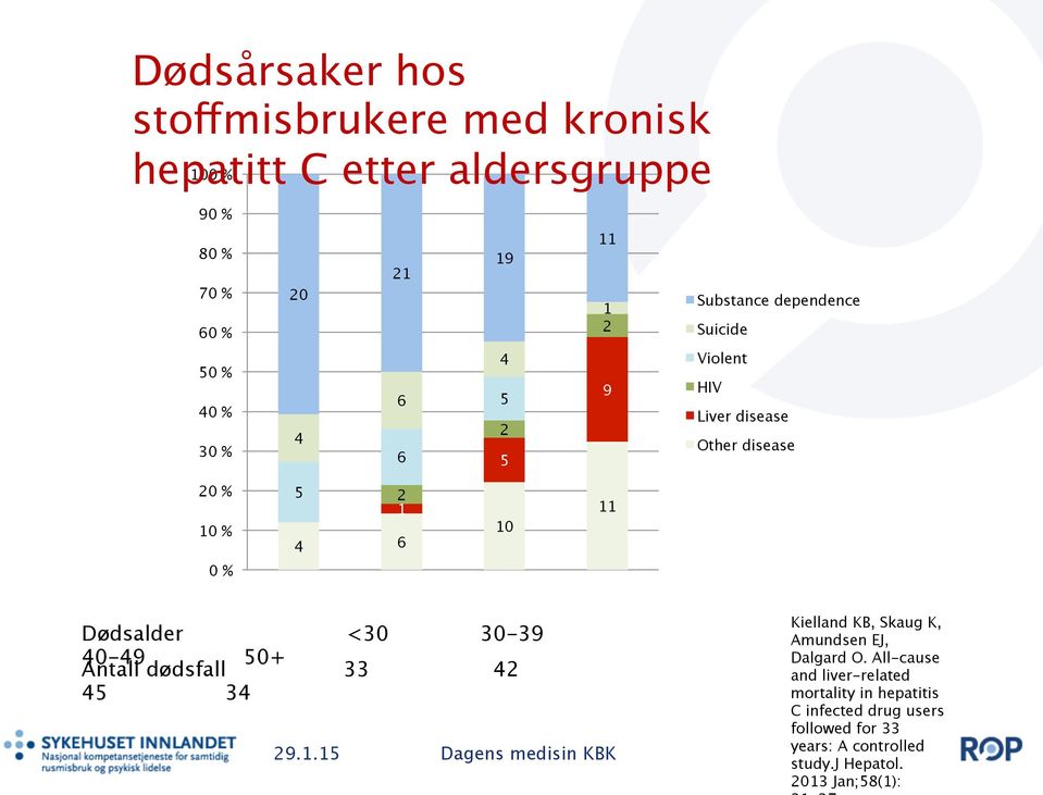 Dødsalder <30 30-39 40-49 Antall dødsfall 50+ 33 42 45 34 Kielland KB, Skaug K, Amundsen EJ, Dalgard O.