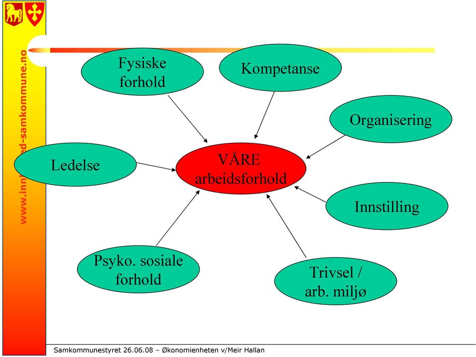 Organisering Innstilling