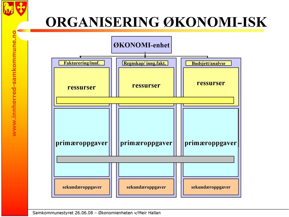 Budsjett/analyse REGNSKAP ressurser ressurser ressurser
