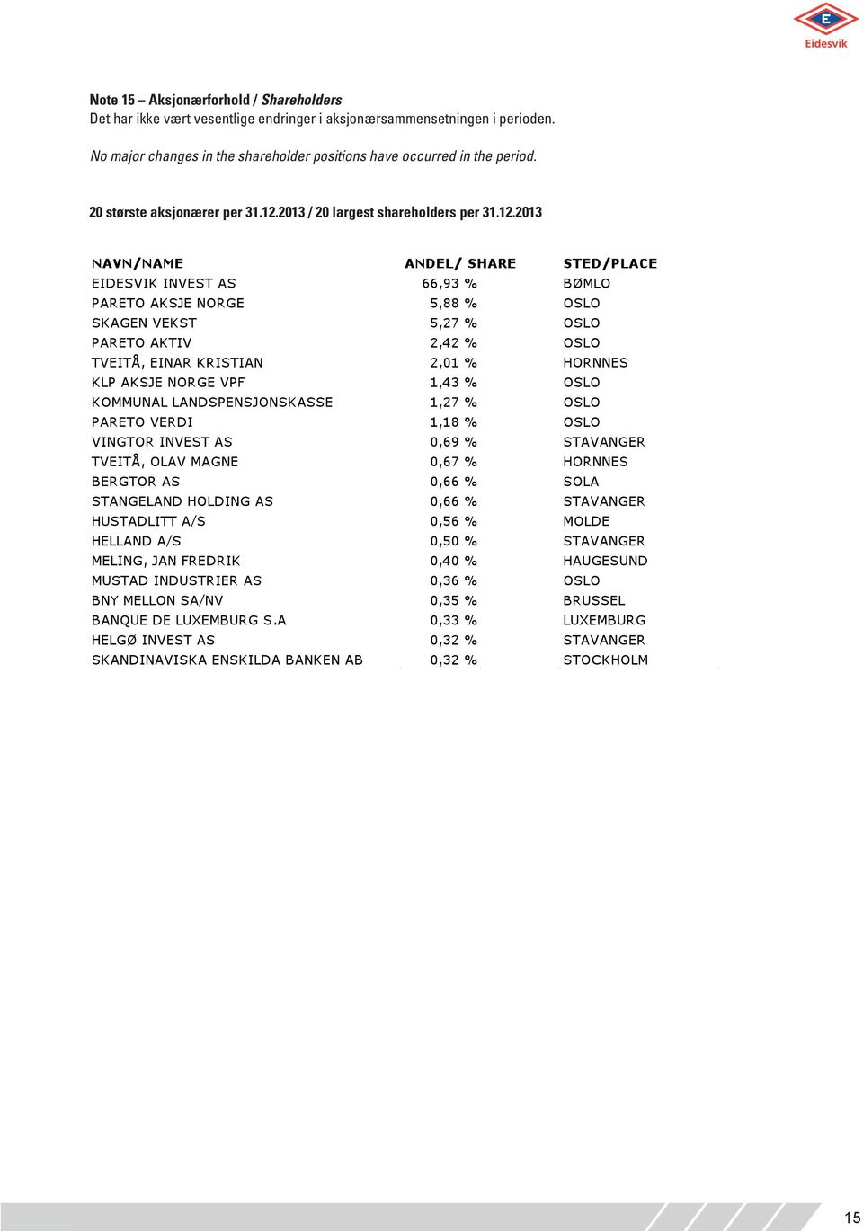 aksjonærsammensetningen have occurred the period. i perioden. No major changes in the shareholder positions have occurred in the period.