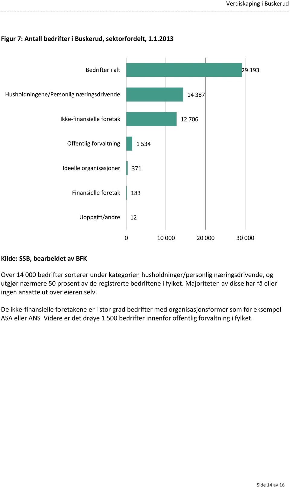 183 Uoppgitt/andre 12 0 10 000 20 000 30 000 Kilde: SSB, bearbeidet av BFK Over 14 000 bedrifter sorterer under kategorien husholdninger/personlig næringsdrivende, og utgjør nærmere 50