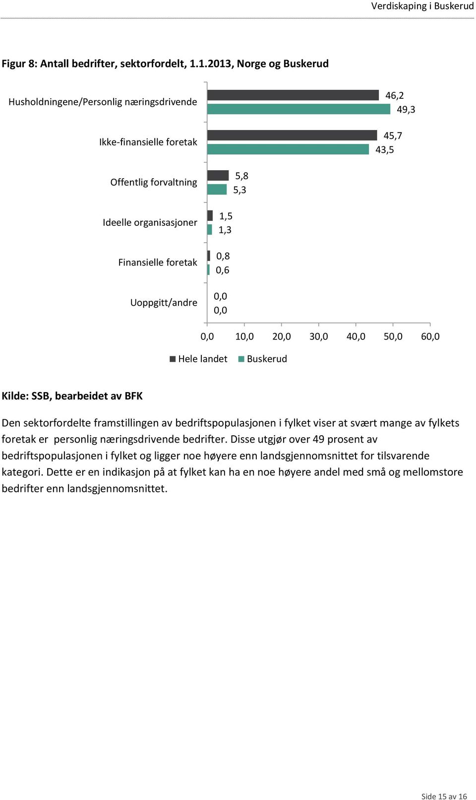 Uoppgitt/andre 1,5 1,3 0,8 0,6 0,0 0,0 0,0 10,0 20,0 30,0 40,0 50,0 60,0 Hele landet Buskerud Kilde: SSB, bearbeidet av BFK Den sektorfordelte framstillingen av bedriftspopulasjonen i fylket