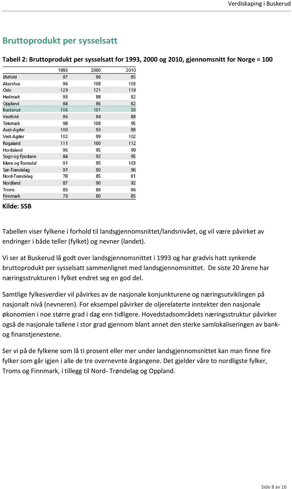 Vi ser at Buskerud lå godt over landsgjennomsnittet i 1993 og har gradvis hatt synkende bruttoprodukt per sysselsatt sammenlignet med landsgjennomsnittet.