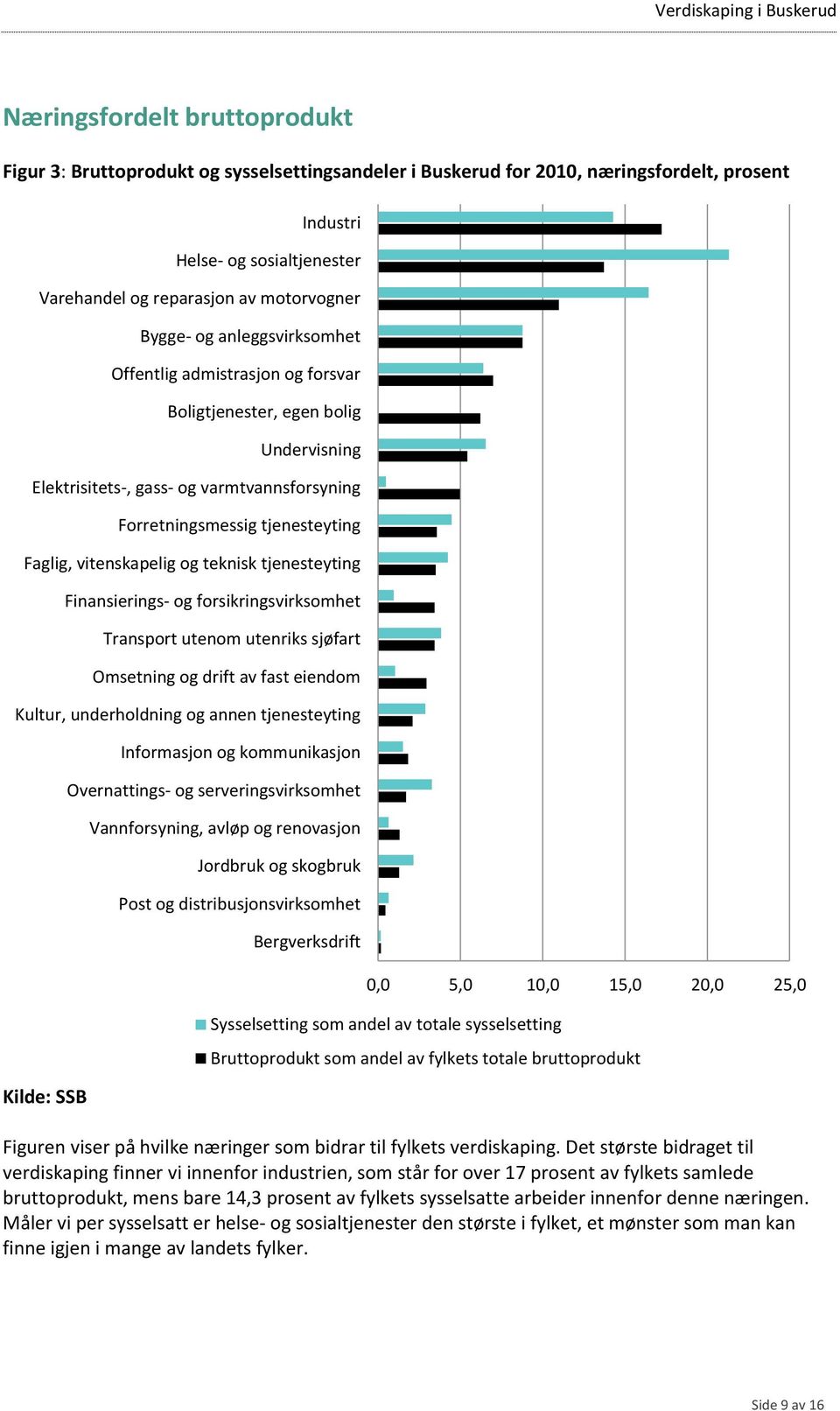 vitenskapelig og teknisk tjenesteyting Finansierings- og forsikringsvirksomhet Transport utenom utenriks sjøfart Omsetning og drift av fast eiendom Kultur, underholdning og annen tjenesteyting