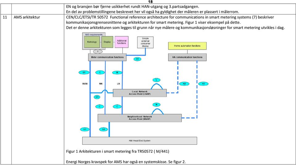 11 AMS arkitektur CEN/CLC/ETSI/TR 50572 Functional reference architecture for communications in smart metering systems (7) beskriver kommunikasjonsgrensesnittene og