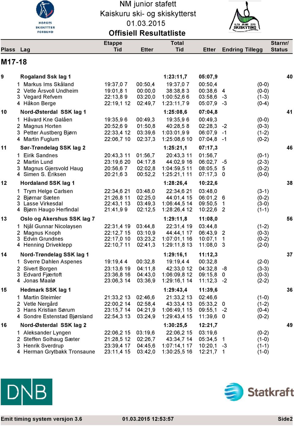 20:52,6 9 01:50,8 40:28,5 8 02:28,3-2 3 Petter Austberg Bjørn 22:33,4 12 03:39,6 1:03:01,9 9 06:07,9-1 4 Martin Fuglum 22:06,7 10 02:37,3 1:25:08,6 10 07:04,8-1 11 Sør-Trøndelag SSK lag 2 1:25:21,1