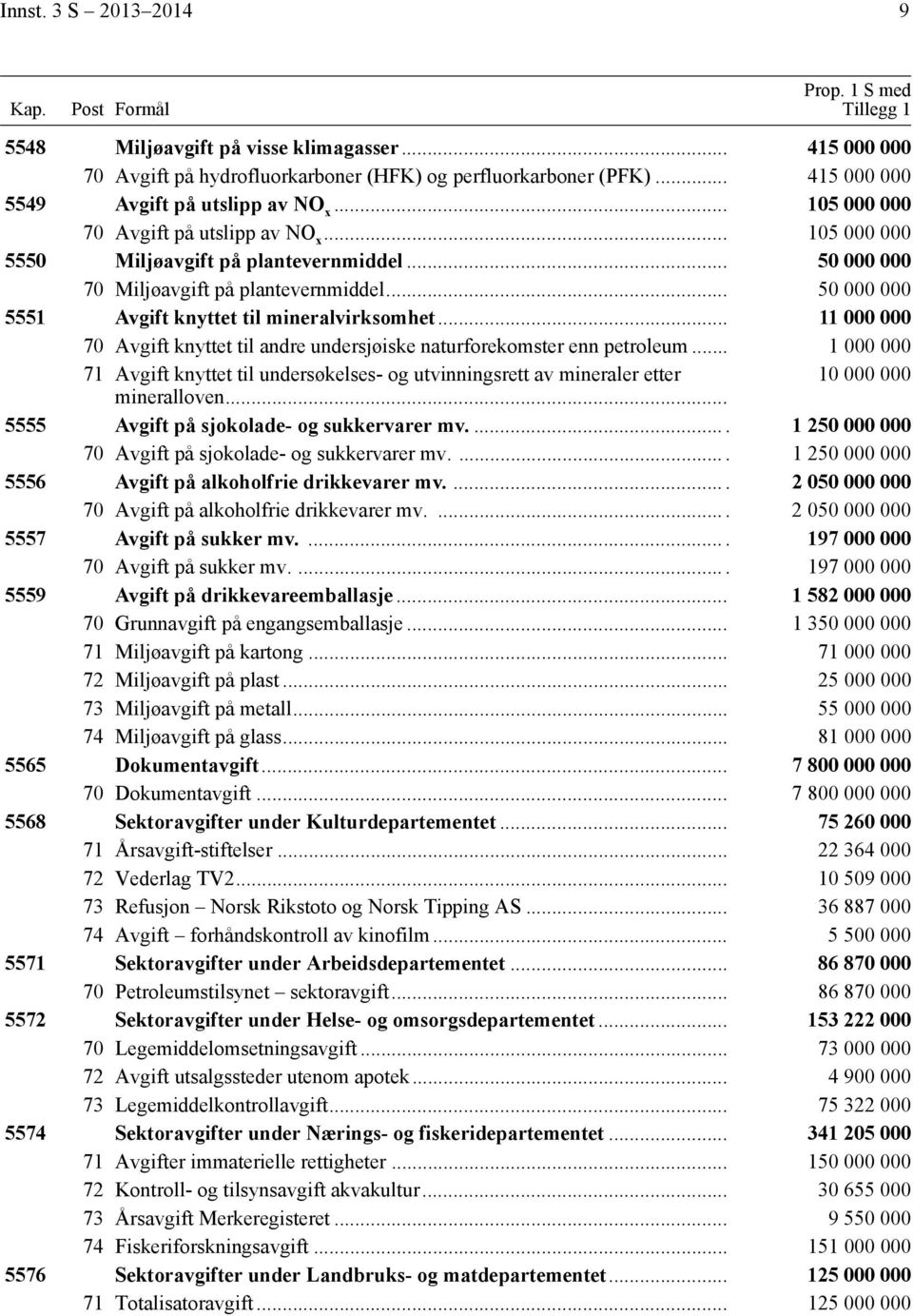 .. 50 000 000 5551 Avgift knyttet til mineralvirksomhet... 11 000 000 70 Avgift knyttet til andre undersjøiske naturforekomster enn petroleum.