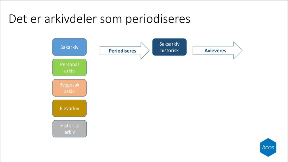 Periodiseres Saks