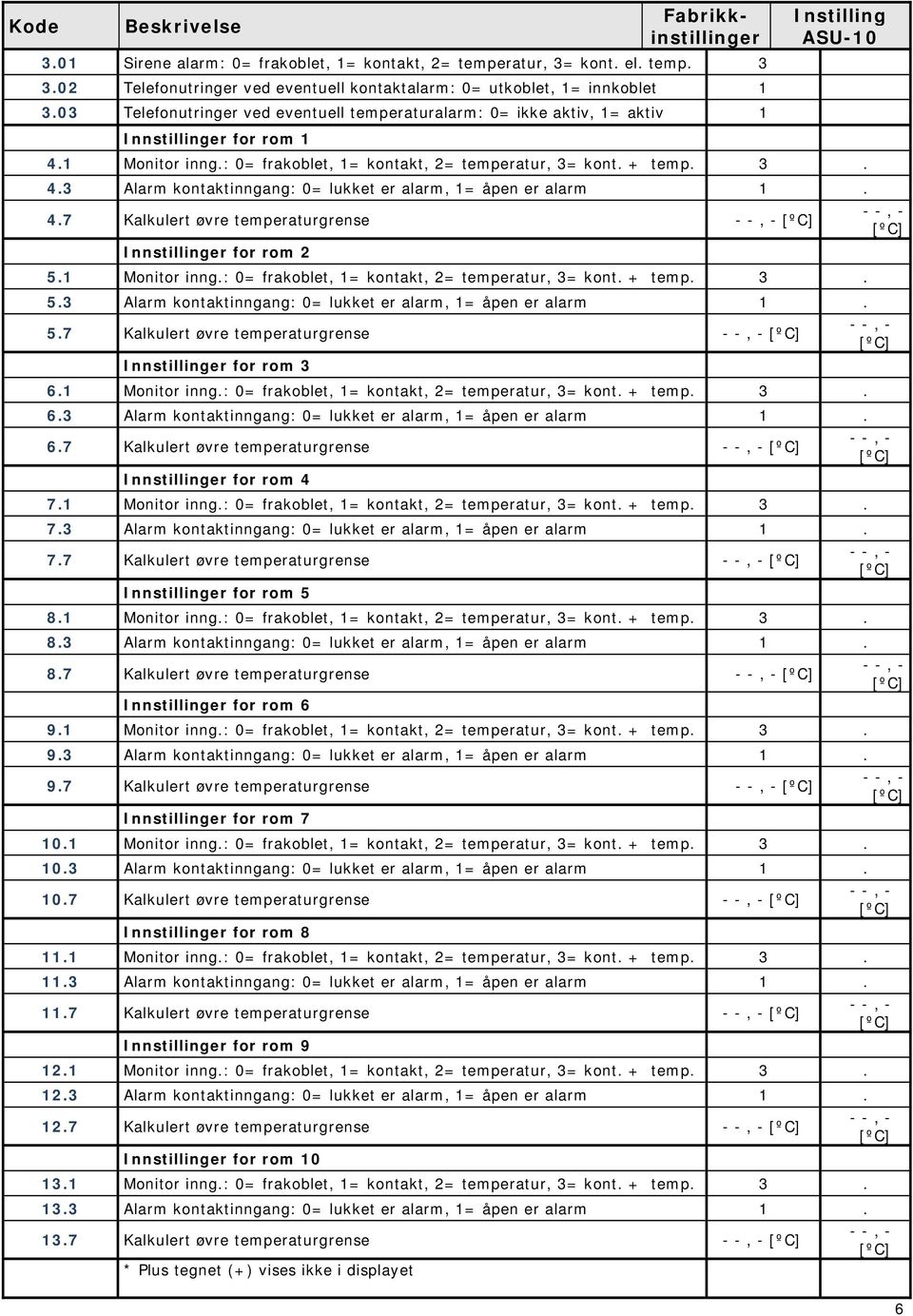 4.7 Kalkulert øvre temperaturgrense Innstillinger for rom 2 5.1 Monitor inng.: 0= frakoblet, 1= kontakt, 2= temperatur, 3= kont. + temp. 3. 5.3 Alarm kontaktinngang: 0= lukket er alarm, 1= åpen er alarm 1.