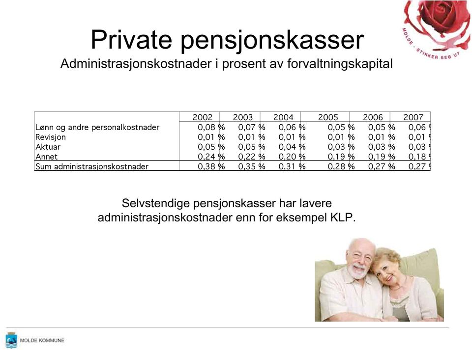 Aktuar 0,05 % 0,05 % 0,04 % 0,03 % 0,03 % 0,03 % Annet 0,24 % 0,22 % 0,20 % 0,19 % 0,19 % 0,18 % Sum