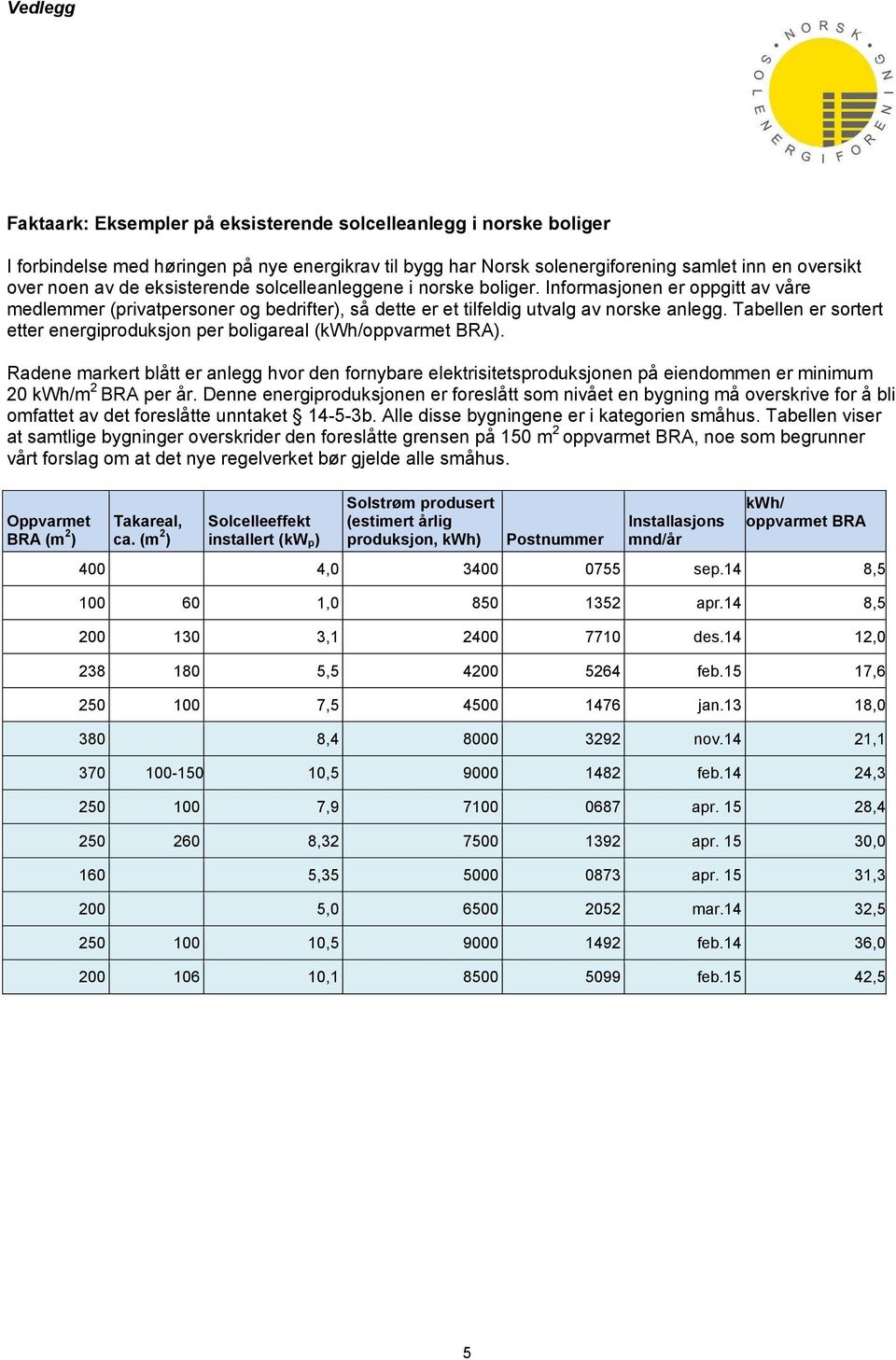 Tabellen er sortert etter energiproduksjon per boligareal (kwh/oppvarmet BRA).