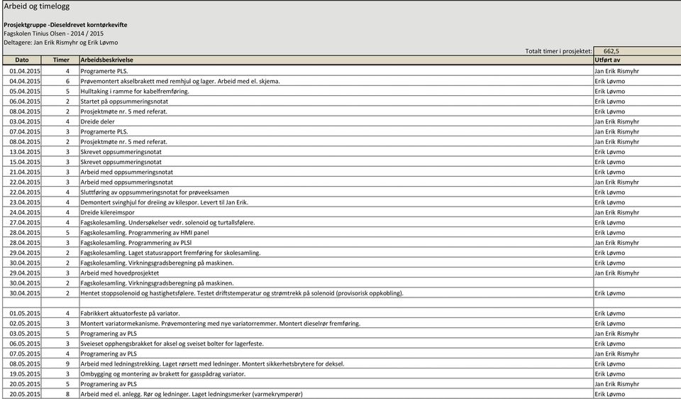 Jan Erik Rismyhr 08.04.2015 2 Prosjektmøte nr. 5 med referat. Jan Erik Rismyhr 13.04.2015 3 Skrevet oppsummeringsnotat Erik Løvmo 15.04.2015 3 Skrevet oppsummeringsnotat Erik Løvmo 21.04.2015 3 Arbeid med oppsummeringsnotat Erik Løvmo 22.