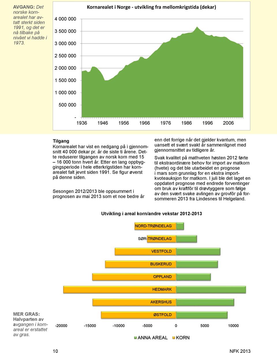 har vist en nedgang på i gjennomsnitt 40 000 dekar pr. år de siste ti årene. Dette reduserer tilgangen av norsk korn med 15 16 000 tonn hvert år.