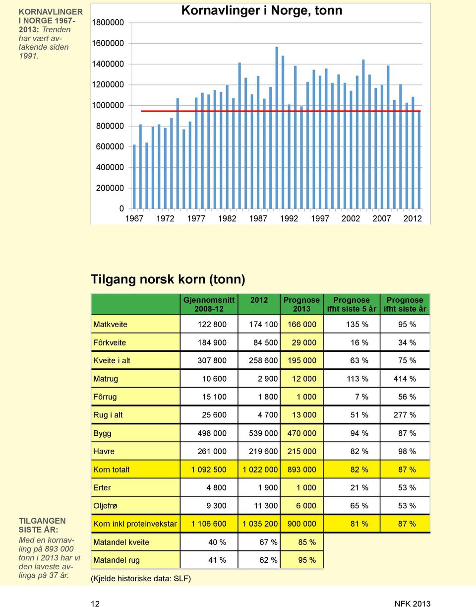 Gjennomsnitt 2008-12 2012 Prognose 2013 Prognose ifht siste 5 år Prognose ifht siste år Matkveite 122 800 174 100 166 000 135 % 95 % Fôrkveite 184 900 84 500 29 000 16 % 34 % Kveite i alt 307 800 258