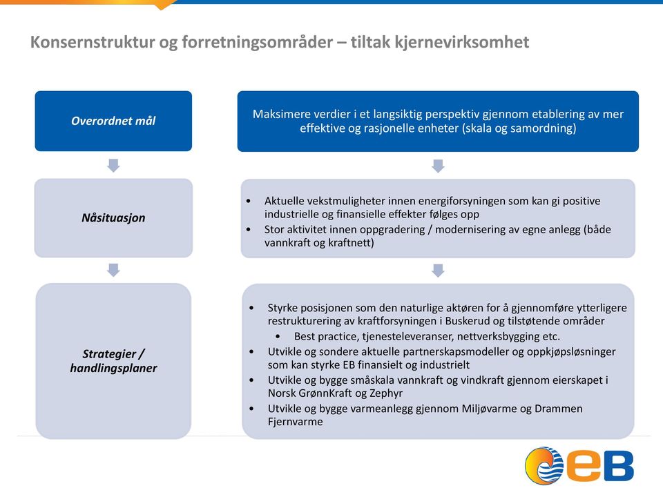 anlegg (både vannkraft og kraftnett) Strategier / handlingsplaner Styrke posisjonen som den naturlige aktøren for å gjennomføre ytterligere restrukturering av kraftforsyningen i Buskerud og