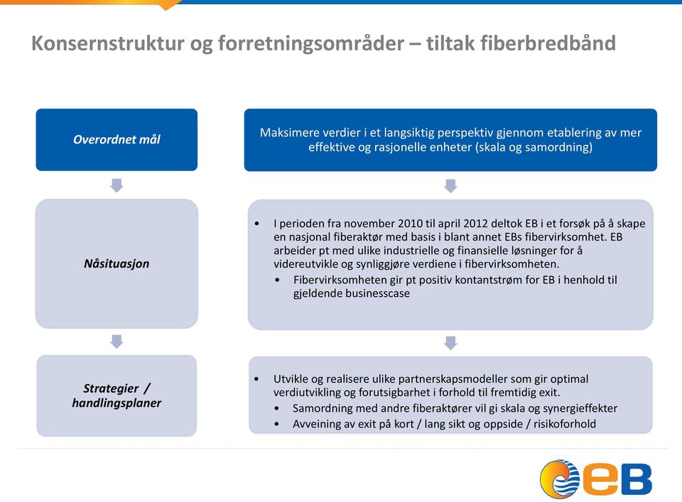 EB arbeider pt med ulike industrielle og finansielle løsninger for å videreutvikle og synliggjøre verdiene i fibervirksomheten.