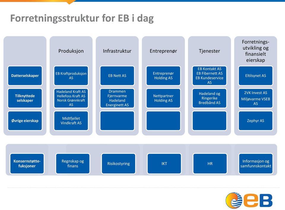 AS Hellefoss Kraft AS Norsk Grønnkraft AS Drammen Fjernvarme Hadeland Energinett AS Nettpartner Holding AS Hadeland og Ringerike Bredbånd AS 2VK Invest