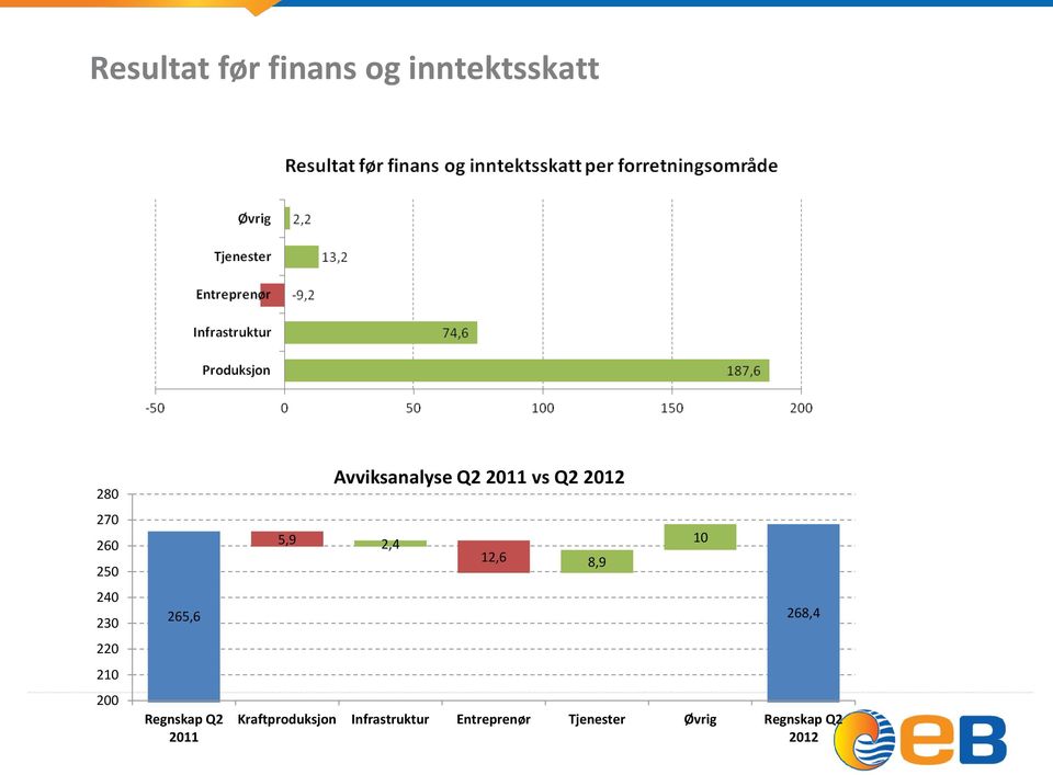 Q2 2011 vs Q2 2012 2,4 12,6 8,9 10 268,4 Kraftproduksjon