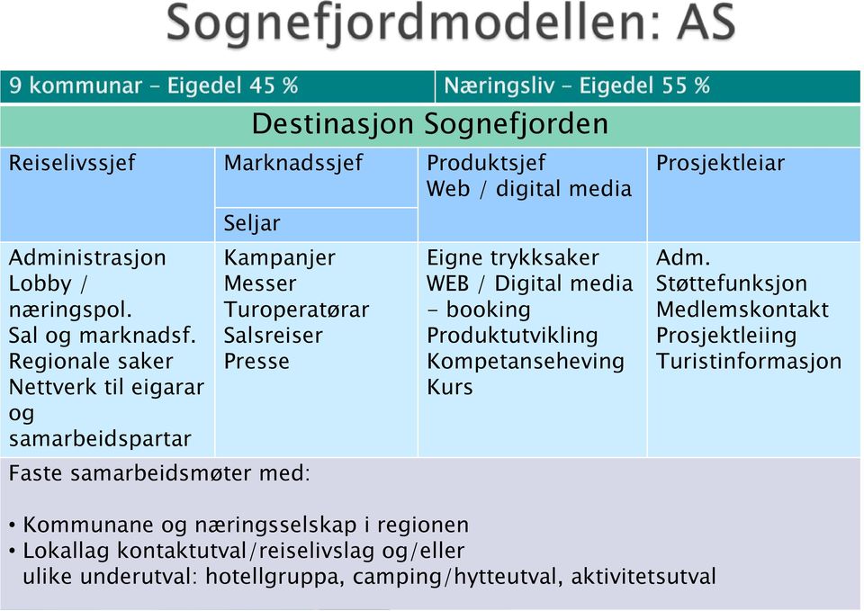 Regionale saker Nettverk til eigarar og samarbeidspartar Seljar Kampanjer Messer Turoperatørar Salsreiser Presse Faste samarbeidsmøter med: Eigne trykksaker WEB