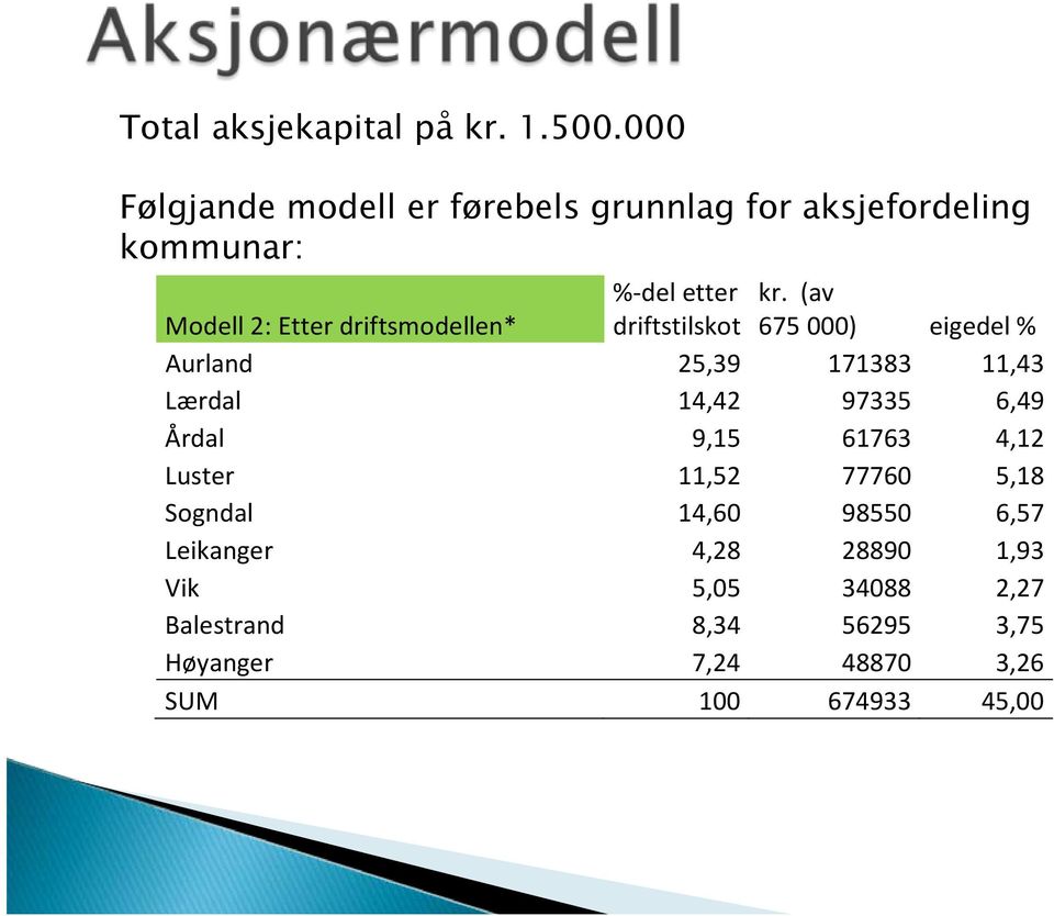 del etter driftstilskot kr.