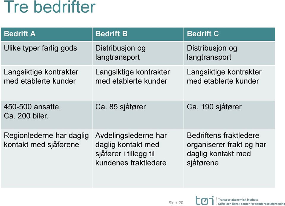 450-500 ansatte. Ca. 200 biler. Regionlederne har daglig kontakt med sjåførene Ca.