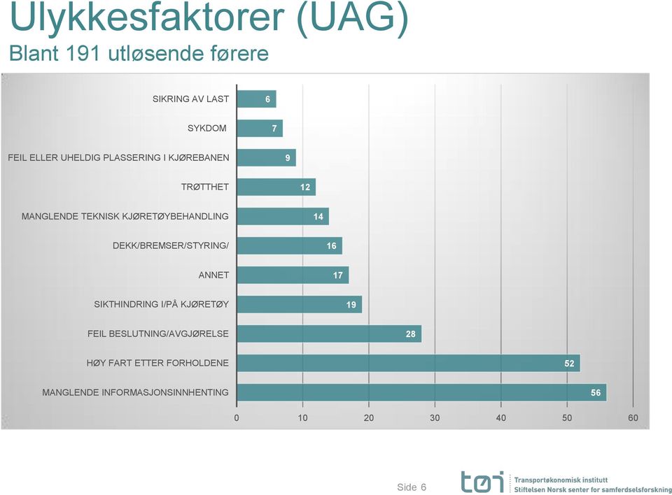 DEKK/BREMSER/STYRING/ 16 ANNET 17 SIKTHINDRING I/PÅ KJØRETØY 19 FEIL