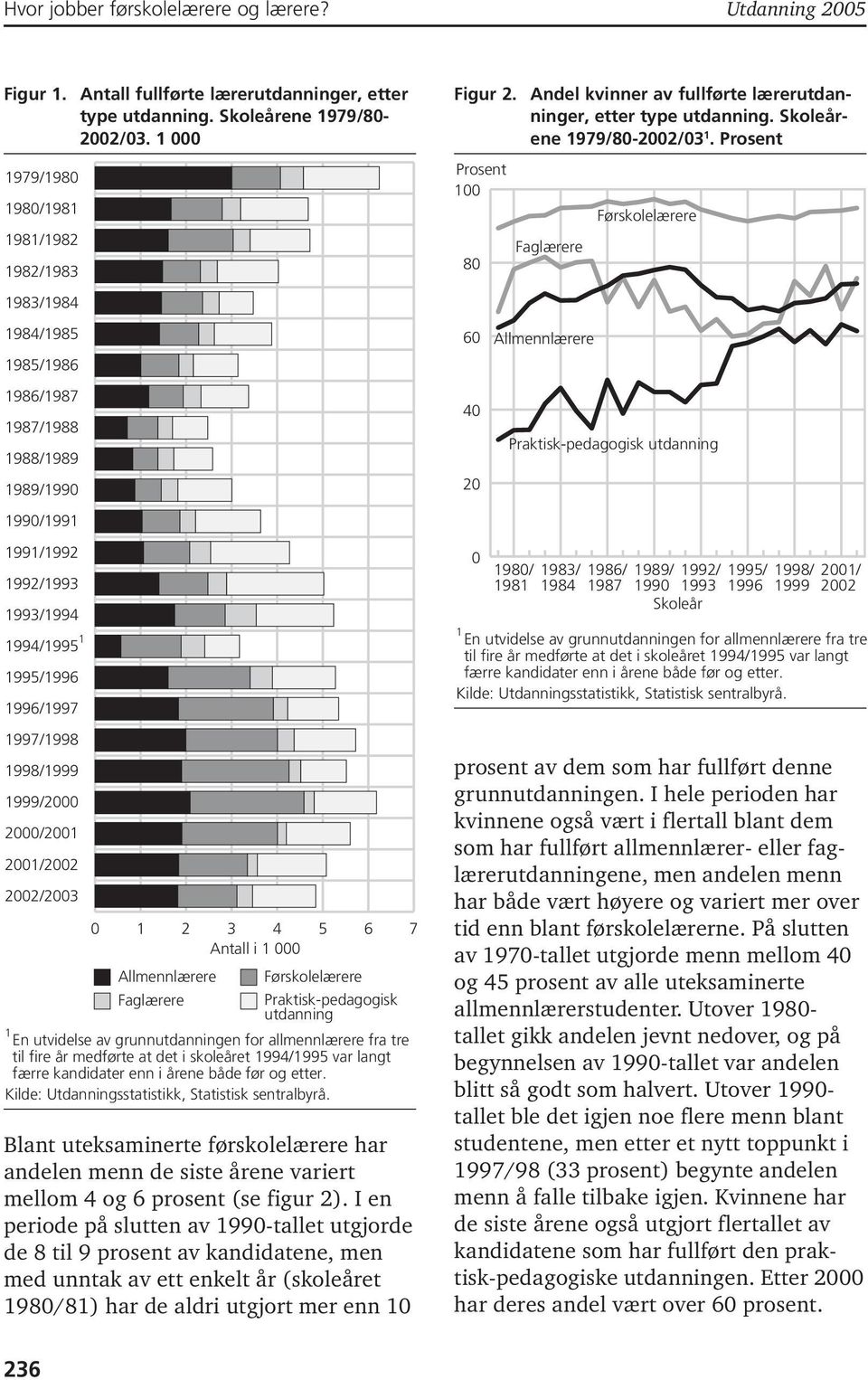 1998/1999 1999/2000 2000/2001 2001/2002 2002/2003 1 0 1 2 3 4 5 6 7 Antall i 1 000 Allmennlærere Førskolelærere Faglærere Praktisk-pedagogisk utdanning 1 En utvidelse av grunnutdanningen for