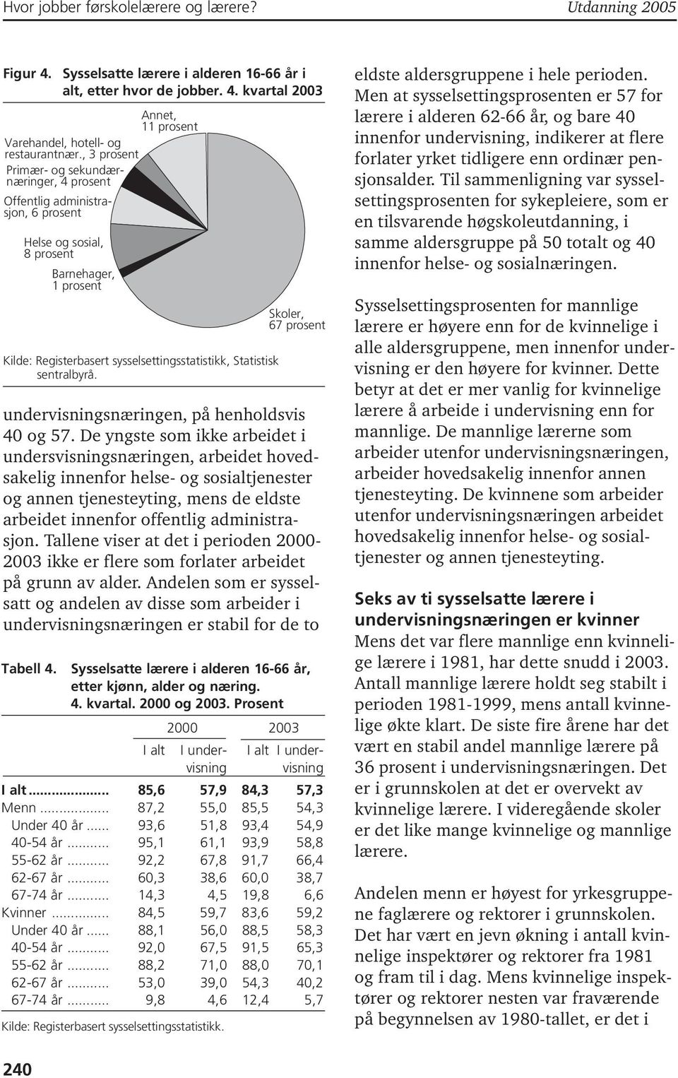 sentralbyrå. Skoler, 67 prosent undervisningsnæringen, på henholdsvis 40 og 57.