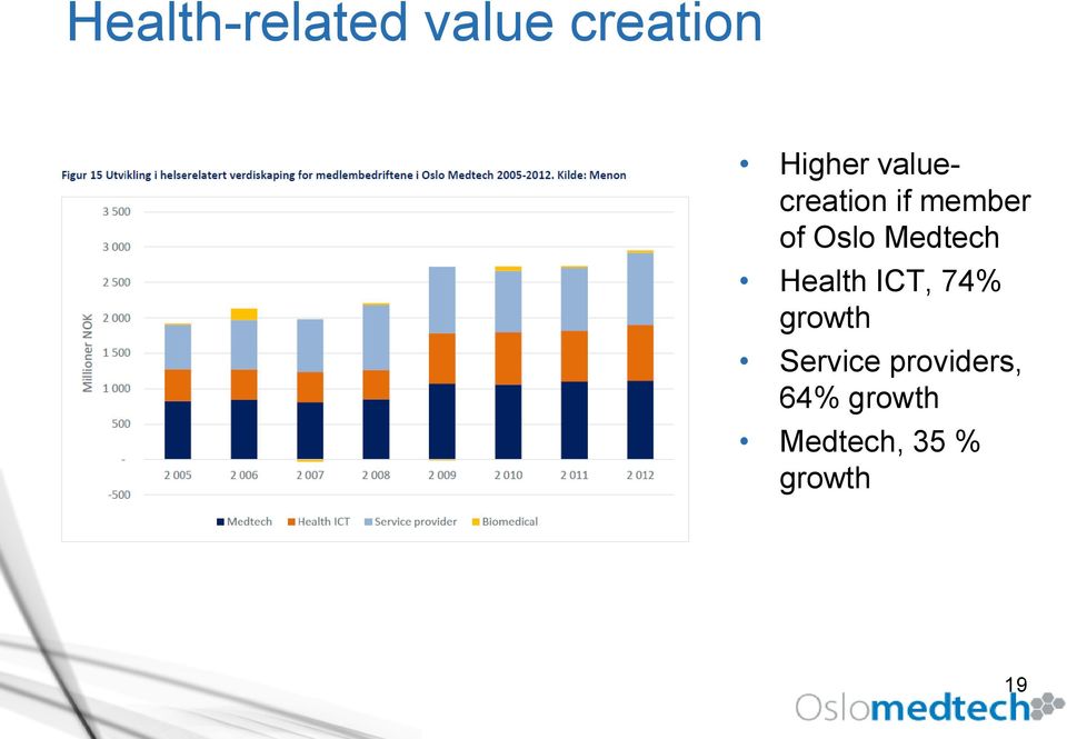 Medtech Health ICT, 74% growth Service