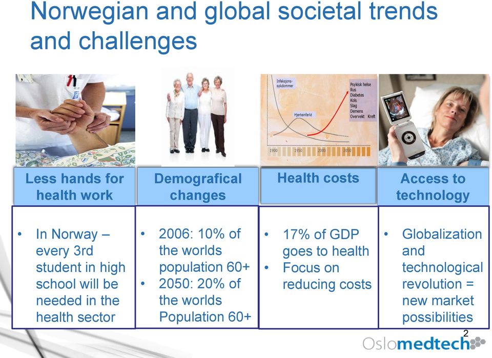 health sector 2006: 10% of the worlds population 60+ 2050: 20% of the worlds Population 60+ 17% of GDP