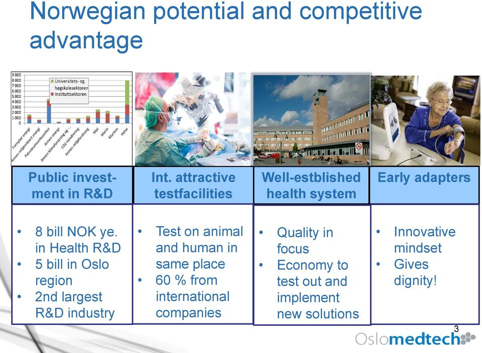 in Health R&D 5 bill in Oslo region 2nd largest R&D industry Test on animal and human in same