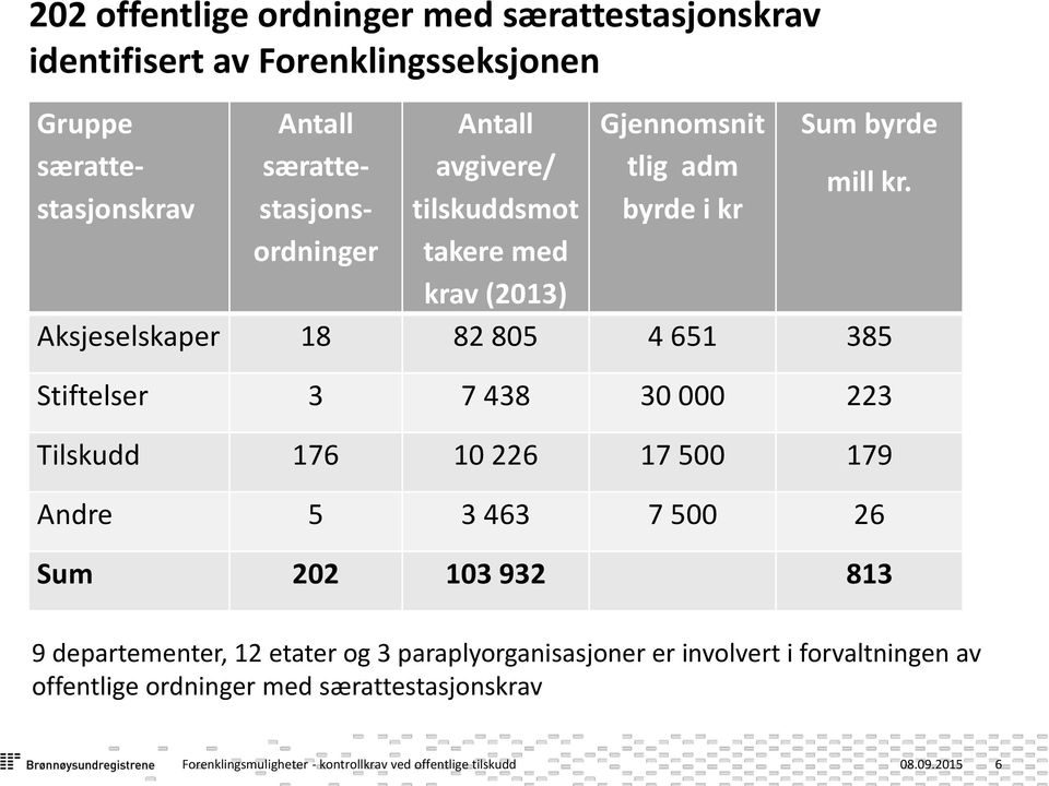 Aksjeselskaper 18 82 805 4 651 385 Stiftelser 3 7 438 30 000 223 Tilskudd 176 10 226 17 500 179 Andre 5 3 463 7 500 26 Sum 202 103 932 813 9