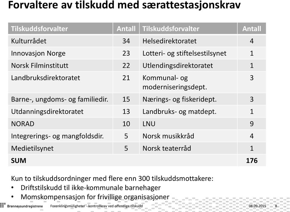 3 Utdanningsdirektoratet 13 Landbruks- og matdept. 1 NORAD 10 LNU 9 Integrerings- og mangfoldsdir.