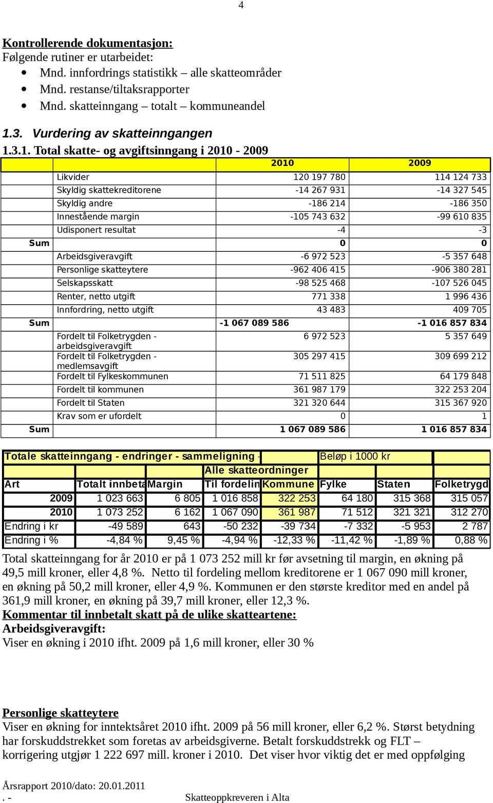 3.1. Total skatte- og avgiftsinngang i - 2009 1 Likvider Skyldig skattekreditorene Skyldig andre Innestående margin Udisponert resultat Sum 2 Arbeidsgiveravgift Personlige skatteytere Selskapsskatt