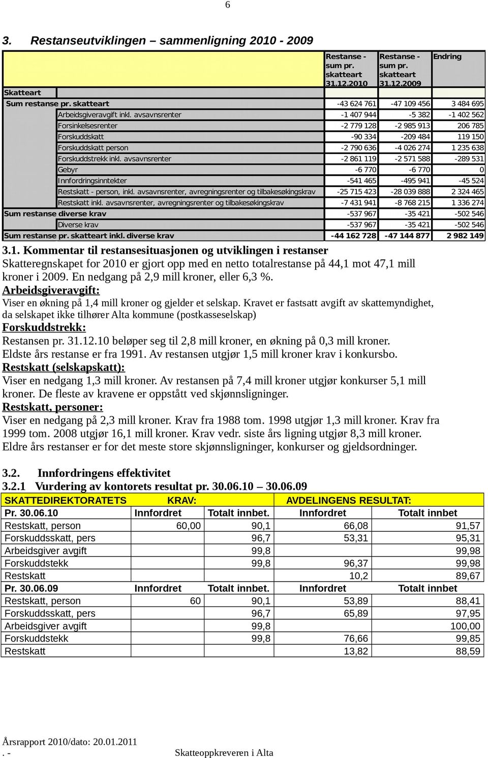 En nedgang på 2,9 mill kroner, eller 6,3 %. Arbeidsgiveravgift: Viser en økning på 1,4 mill kroner og gjelder et selskap.