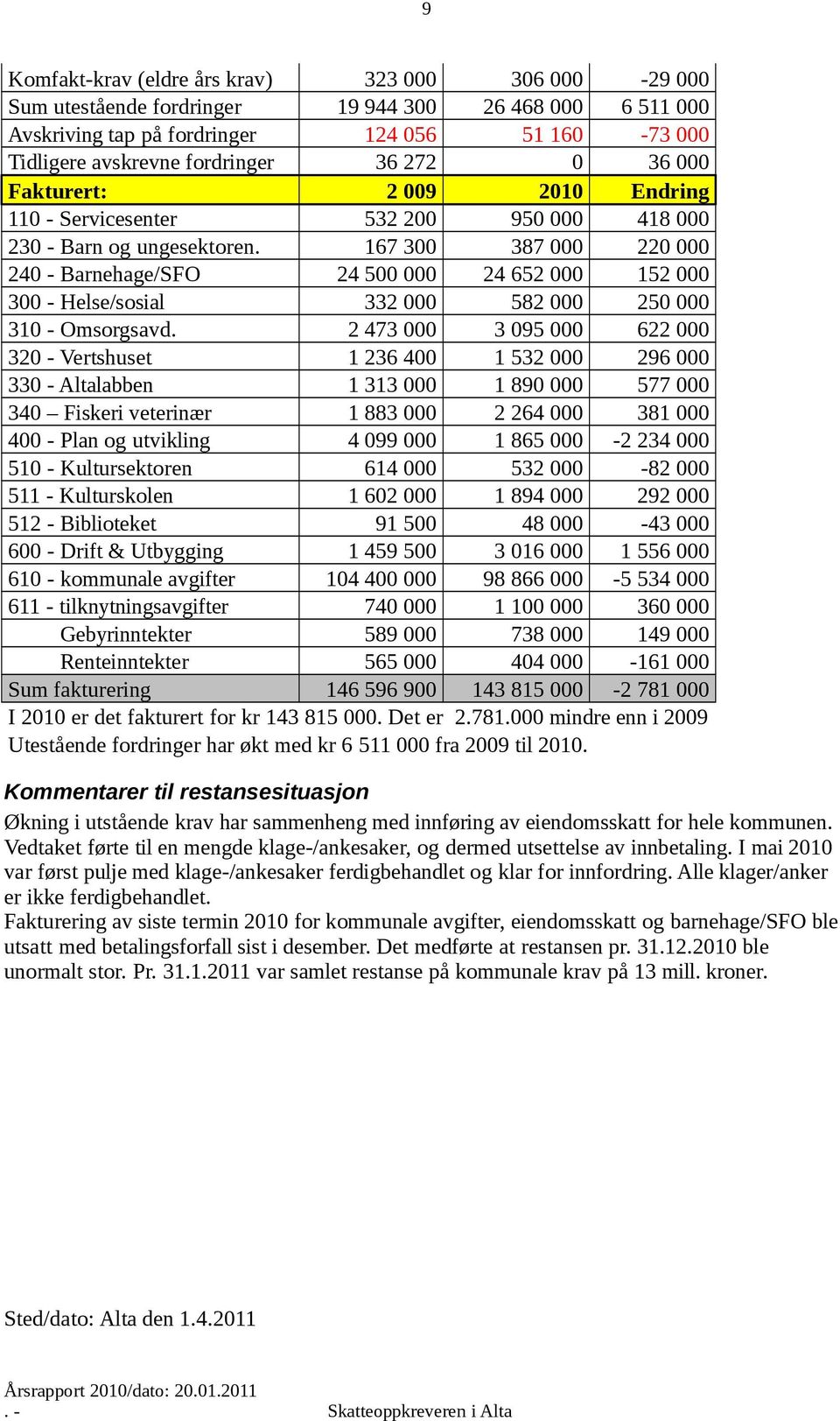 167 300 387 000 220 000 240 - Barnehage/SFO 24 500 000 24 652 000 152 000 300 - Helse/sosial 332 000 582 000 250 000 310 - Omsorgsavd.