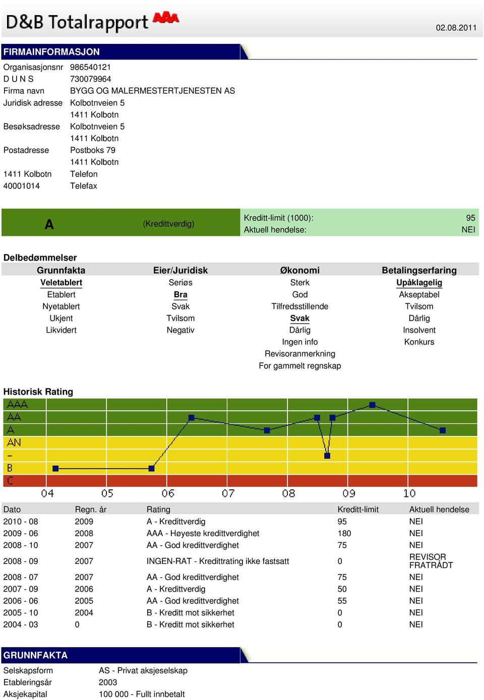 Telefon 40001014 Telefax A (Kredittverdig) Kreditt-limit (1000): 95 Aktuell hendelse: NEI Delbedømmelser Grunnfakta Eier/Juridisk Økonomi Betalingserfaring Veletablert Seriøs Sterk Upåklagelig