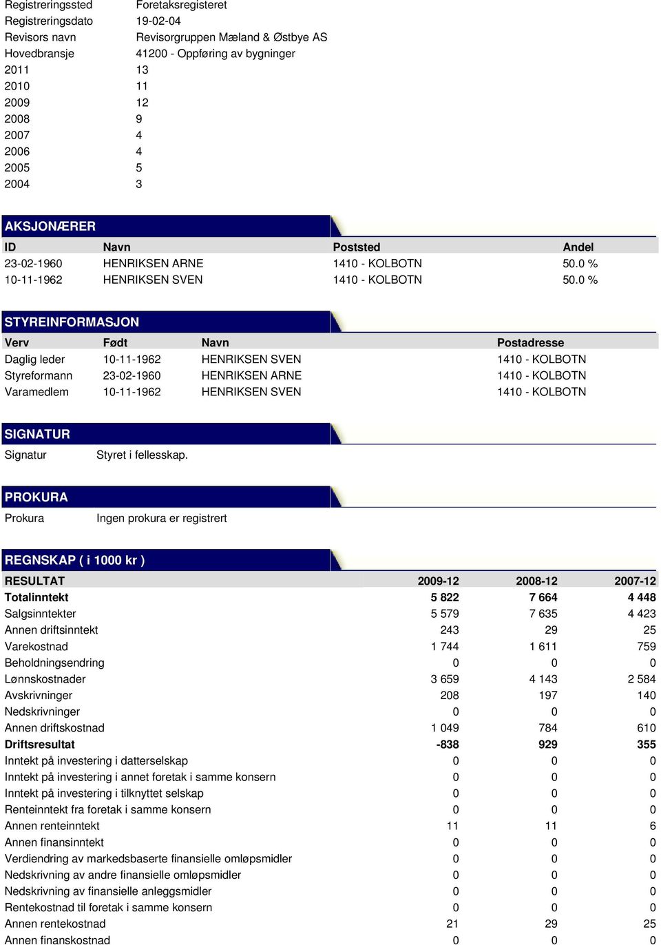 0 % STYREINFORMASJON Verv Født Navn Postadresse Daglig leder 10-11-1962 HENRIKSEN SVEN 1410 - KOLBOTN Styreformann 23-02-1960 HENRIKSEN ARNE 1410 - KOLBOTN Varamedlem 10-11-1962 HENRIKSEN SVEN 1410 -