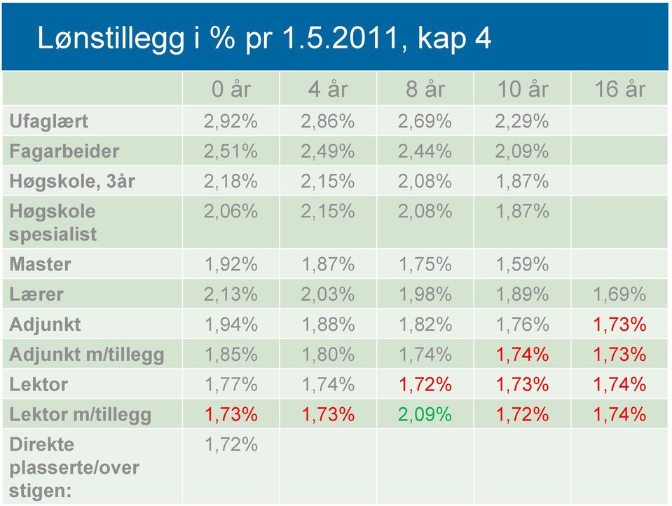 2,18% 2,15% 2,08% 1,87% Høgskole spesialist 2,06% 2,15% 2,08% 1,87% Master 1,92% 1,87% 1,75% 1,59% Lærer 2,13% 2,03% 1,98%