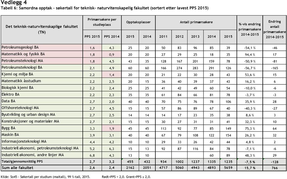 fysikk BA 1,8 0,9 20 20 27 29 25 18 35 94,4 % 17 Petroleumsteknologi MA 1,8 4,5 43 35 128 167 201 159 78-50,9 % -81 Petroleumsteknologi BA 2,1 4,9 60 60 166 274 283 291 126-56,7 % -165 Kjemi og miljø