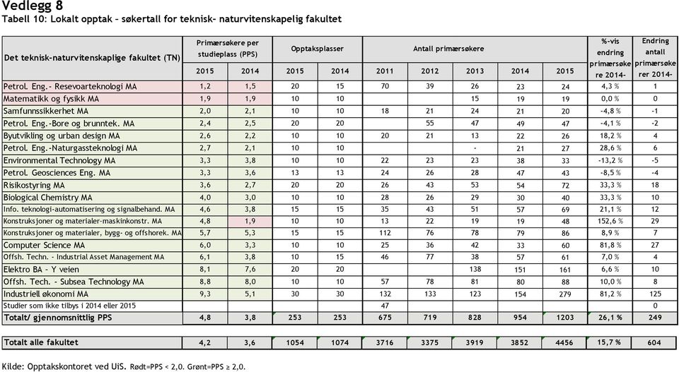 - Resevoarteknologi MA 1,2 1,5 20 15 70 39 26 23 24 4,3 % 1 Matematikk og fysikk MA 1,9 1,9 10 10 15 19 19 0,0 % 0 Samfunnssikkerhet MA 2,0 2,1 10 10 18 21 24 21 20-4,8 % -1 Petrol. Eng.