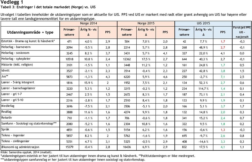 Norge 2014 Norge 2015 UiS 2015 Forskjell PPS Primærsøkere søkere søkere Årlig %- vis Primær- Årlig %- vis Primær- Årlig %- vis Utdanningsområde + type PPS PPS PPS UiS - nasjonalt Estetisk - Drama og