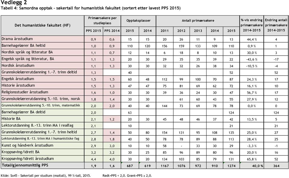 109 110 0,9 % 1 Nordisk språk og litteratur BA 1,1 0,7 12 14 6 18 8 10 13 30,0 % 3 Engelsk språk og litteratur, BA 1,1 1,3 20 30 29 35 35 39 22-43,6 % -17 Nordisk årsstudium 1,1 1,3 30 30 32 32 26 38